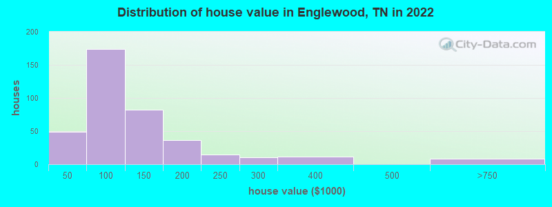 Distribution of house value in Englewood, TN in 2021