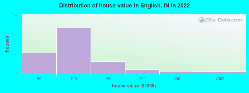 Distribution of house value in English, IN in 2022