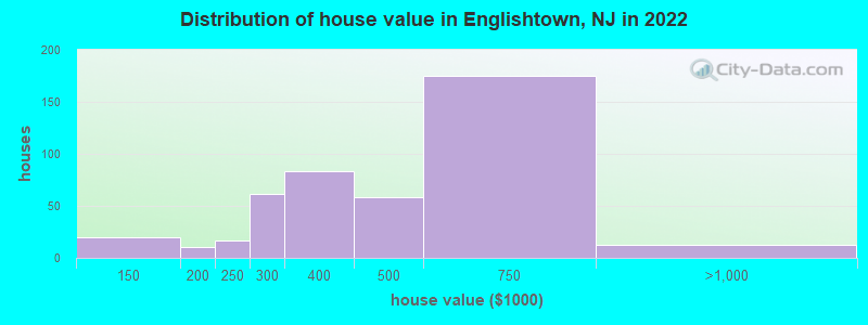 Distribution of house value in Englishtown, NJ in 2022