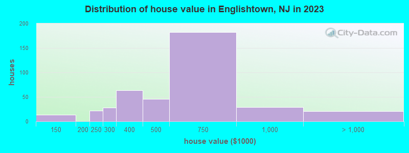 Distribution of house value in Englishtown, NJ in 2019