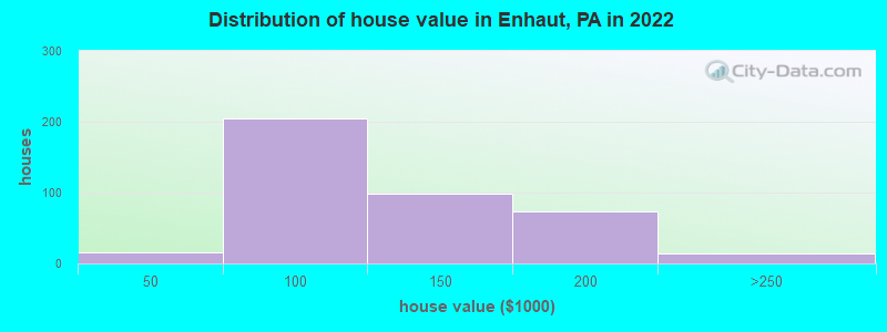 Distribution of house value in Enhaut, PA in 2022