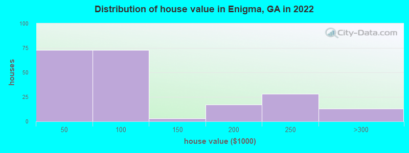 Distribution of house value in Enigma, GA in 2022