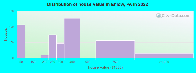 Distribution of house value in Enlow, PA in 2019