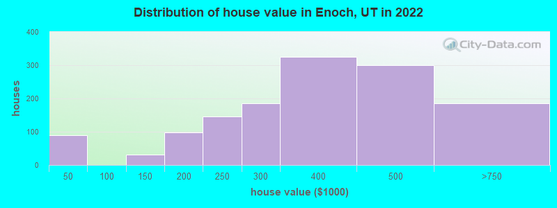 Distribution of house value in Enoch, UT in 2022