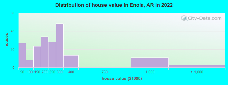 Distribution of house value in Enola, AR in 2019