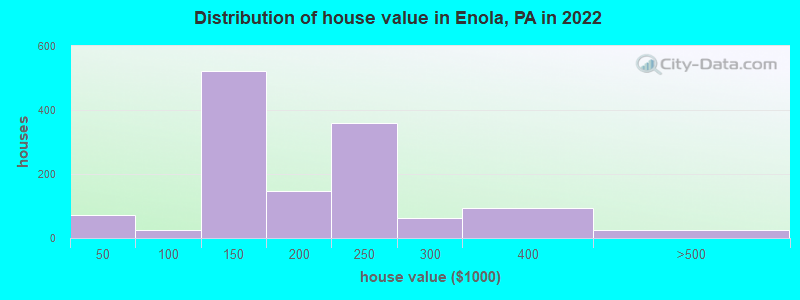 Distribution of house value in Enola, PA in 2019