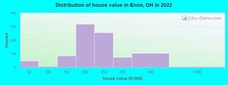 Distribution of house value in Enon, OH in 2019