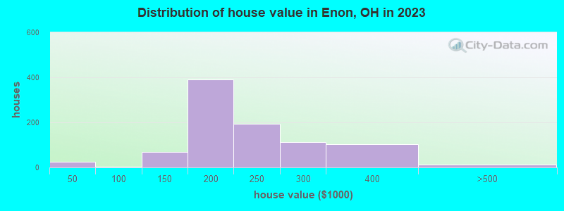 Distribution of house value in Enon, OH in 2022