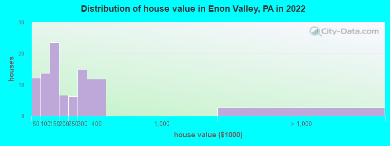 Distribution of house value in Enon Valley, PA in 2022