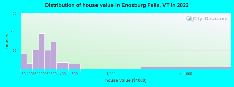 Distribution of house value in Enosburg Falls, VT in 2022