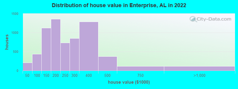 Distribution of house value in Enterprise, AL in 2019