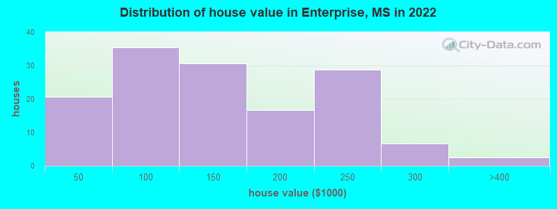 Distribution of house value in Enterprise, MS in 2022