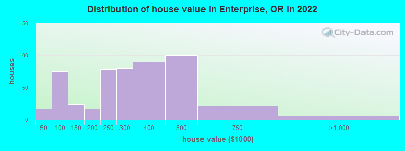 Distribution of house value in Enterprise, OR in 2022