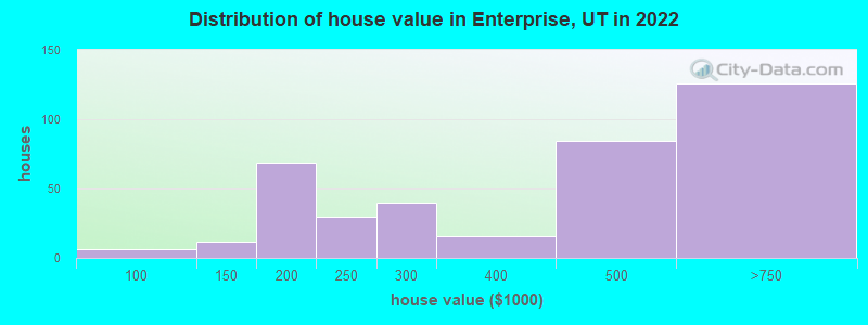 Distribution of house value in Enterprise, UT in 2022