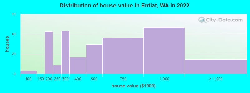 Distribution of house value in Entiat, WA in 2022