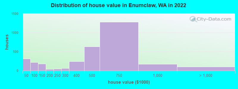Distribution of house value in Enumclaw, WA in 2019