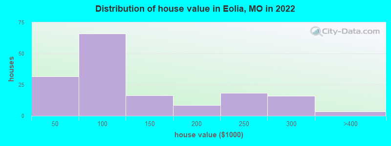 Distribution of house value in Eolia, MO in 2022