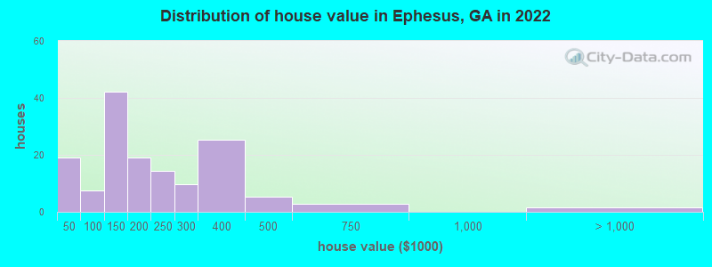 Distribution of house value in Ephesus, GA in 2022