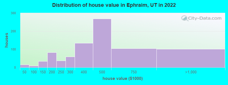 Distribution of house value in Ephraim, UT in 2022