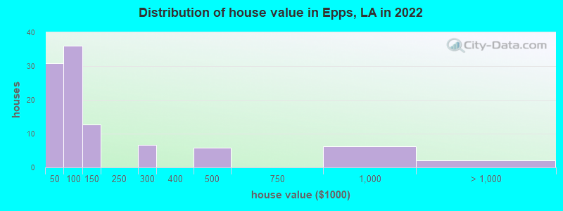Distribution of house value in Epps, LA in 2022