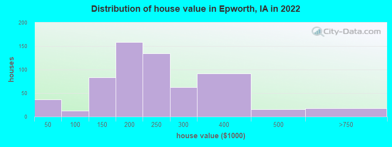 Distribution of house value in Epworth, IA in 2019