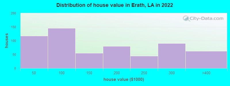 Distribution of house value in Erath, LA in 2022
