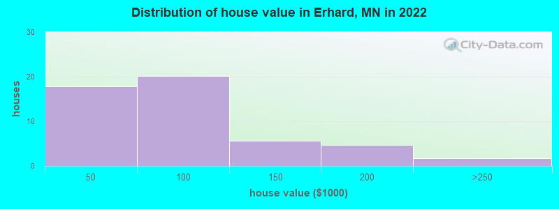 Distribution of house value in Erhard, MN in 2022