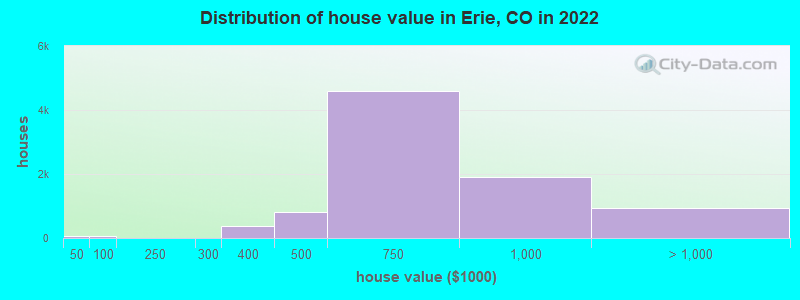 Distribution of house value in Erie, CO in 2021