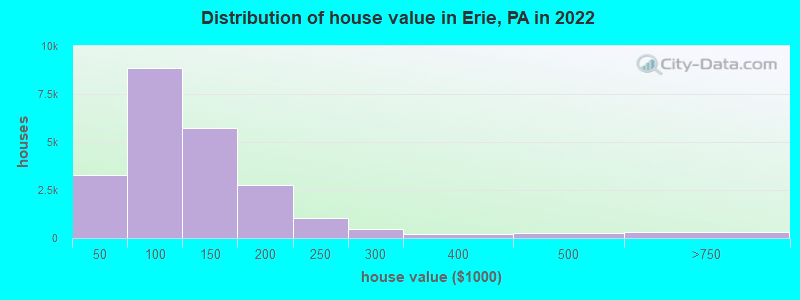 Distribution of house value in Erie, PA in 2019