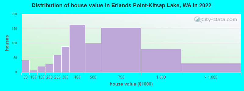 Distribution of house value in Erlands Point-Kitsap Lake, WA in 2022