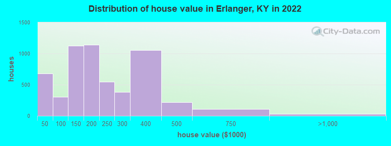 Distribution of house value in Erlanger, KY in 2019