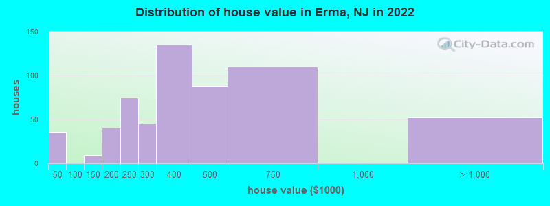 Distribution of house value in Erma, NJ in 2022