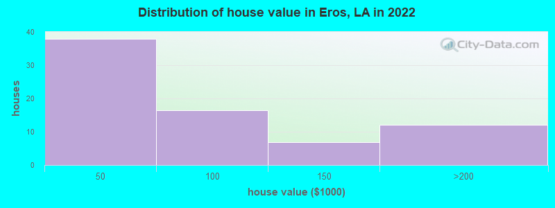 Distribution of house value in Eros, LA in 2022