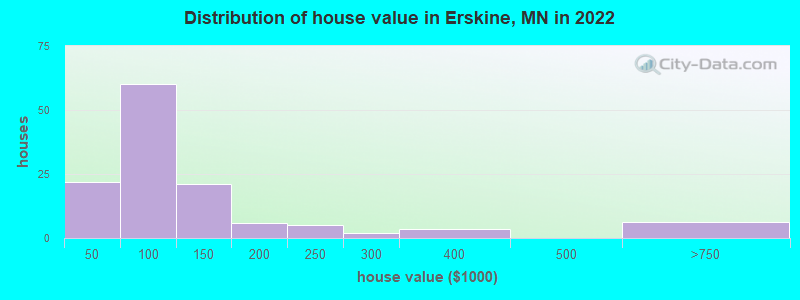 Distribution of house value in Erskine, MN in 2022