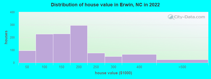 Distribution of house value in Erwin, NC in 2019