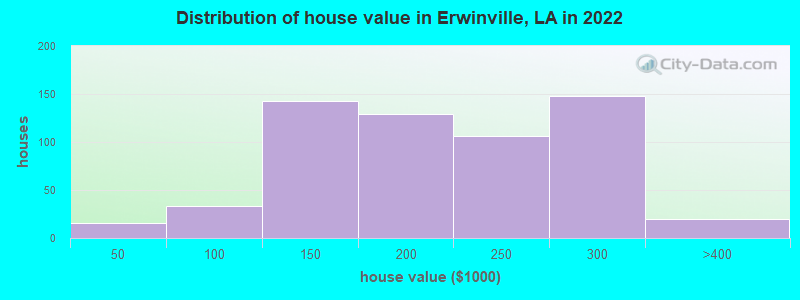 Distribution of house value in Erwinville, LA in 2019