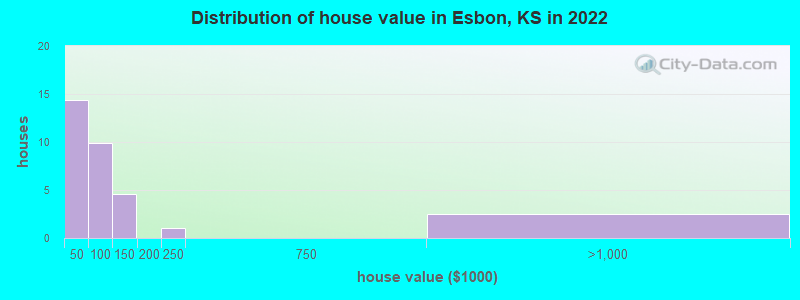 Distribution of house value in Esbon, KS in 2022