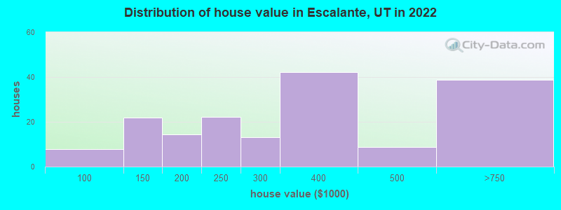 Distribution of house value in Escalante, UT in 2022