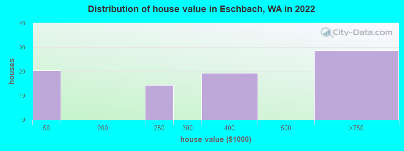 Distribution of house value in Eschbach, WA in 2022