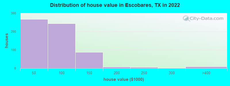 Distribution of house value in Escobares, TX in 2022