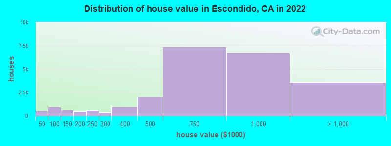 Distribution of house value in Escondido, CA in 2019