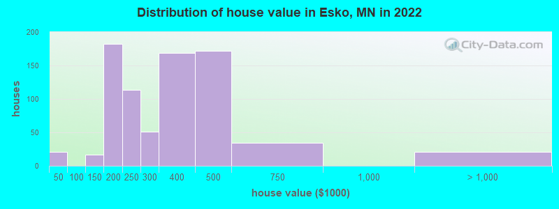 Distribution of house value in Esko, MN in 2019