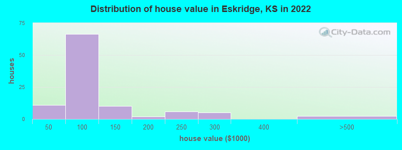 Distribution of house value in Eskridge, KS in 2022