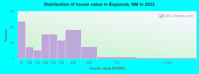 Distribution of house value in Espanola, NM in 2019