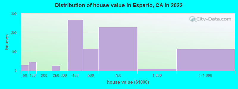Distribution of house value in Esparto, CA in 2022