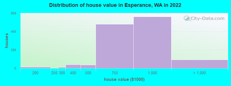 Distribution of house value in Esperance, WA in 2022