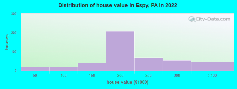 Distribution of house value in Espy, PA in 2022