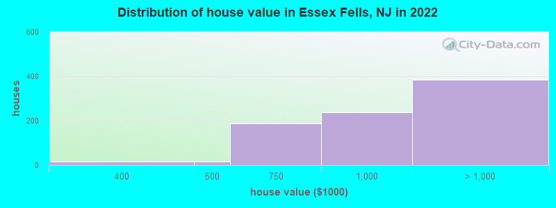 Distribution of house value in Essex Fells, NJ in 2019