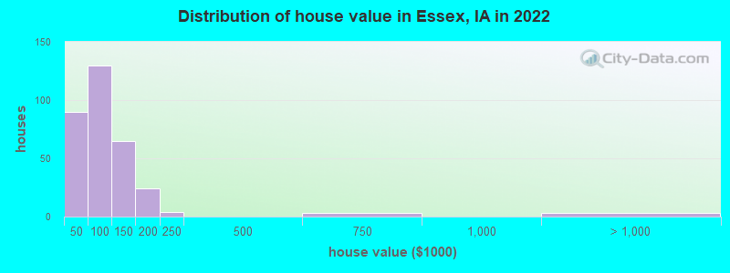 Distribution of house value in Essex, IA in 2022