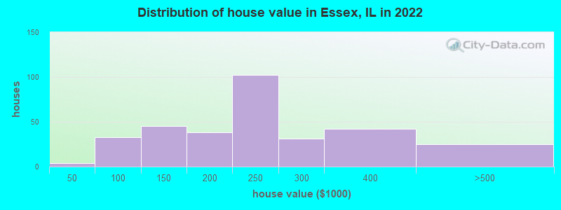 Distribution of house value in Essex, IL in 2022